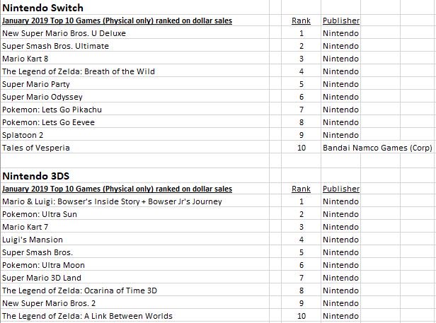 NPD_JUEGOS MAS VENDIDOS EN NINTENDO SWITCH Y 3DS_2019_01.jpg