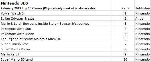 NPD_2019_02_TOP 10 JUEGOS MAS VENDIDOS DE NINTENDO 3DS.jpg