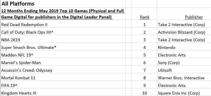 NPD_2019_05_TOP 10 JUEGOS MAS VENDIDOS_TODAS LAS PLATAFORMAS_RY