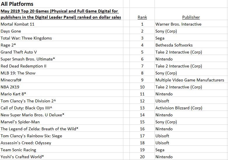 NPD_2019_05_TOP 20 JUEGOS MAS VENDIDOS.jpg