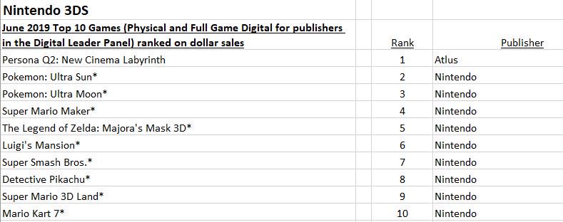 NPD_2019_06_TOP 10_JUEGOS MAS VENDIDOS_NINTENDO 3DS.jpg