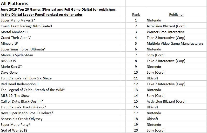 NPD_2019_06_TOP 20 JUEGOS MAS VENDIDOS.jpg