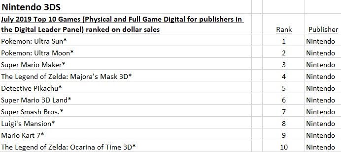 NPD_2019_07_TOP 10_NINTENDO_3DS.jpg