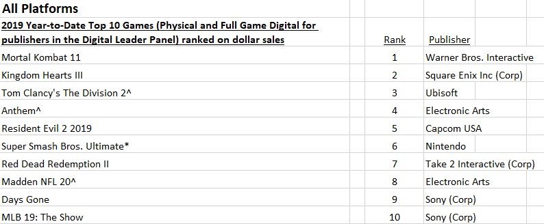 NPD_2019_07_TOP 10_YTD.jpg