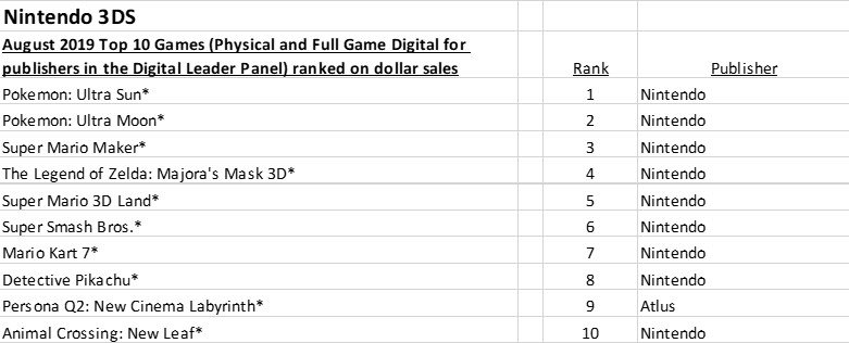 NPD_2019_08_TOP 10 JUEGOS MAS VENDIDOS_NINTENDO 3DS.jpg