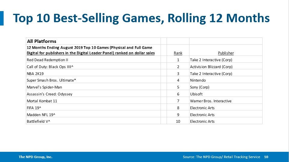 NPD_2019_08_TOP 10 JUEGOS MAS VENDIDOS_RY.jpg